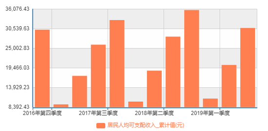 近3年来广东人均可支配收入情况（单位：元） 数据来源：国家统计局