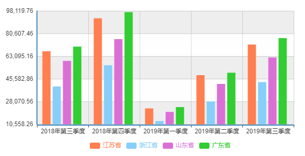 近一年来地区生产总值排名前四省份的分季度GDP累计情况 数据来源：国家统计局