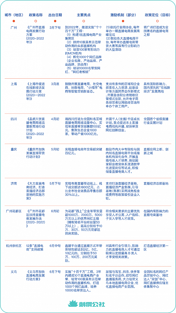 今年以来，部分城市推出大力发展直播电商的政策