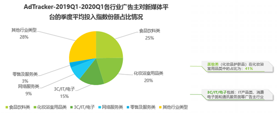 各行业广告主对新媒体平台的季度平均投入指数份额占比情况 /图源：艾瑞报告
