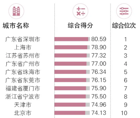  2020年中国外贸百强城市排名前十位 图片来源：《中国海关》杂志