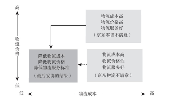 剥离后,京东物流和京东零售的博弈 图源:刘宝红《供应链管理:重资产到轻资产的解决方案》