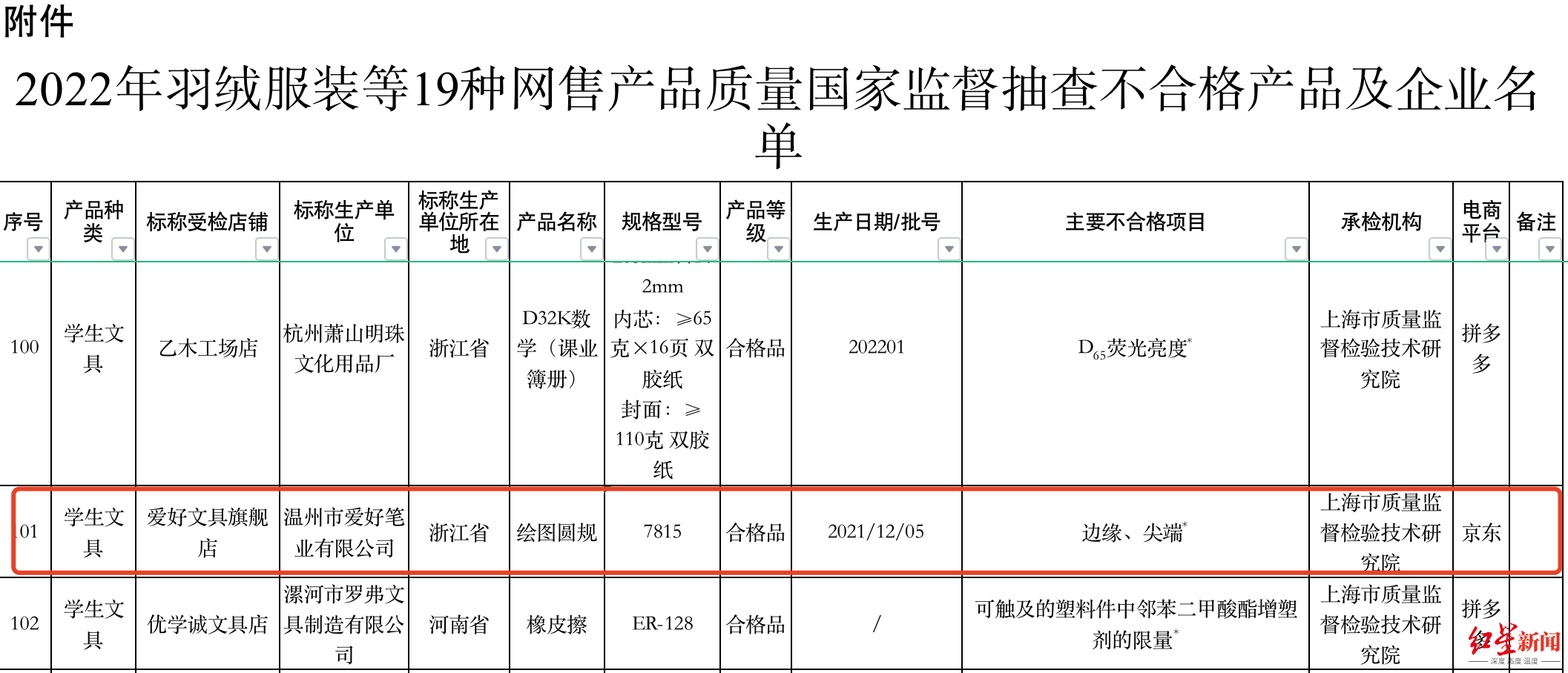 ↑相关抽查结果通报